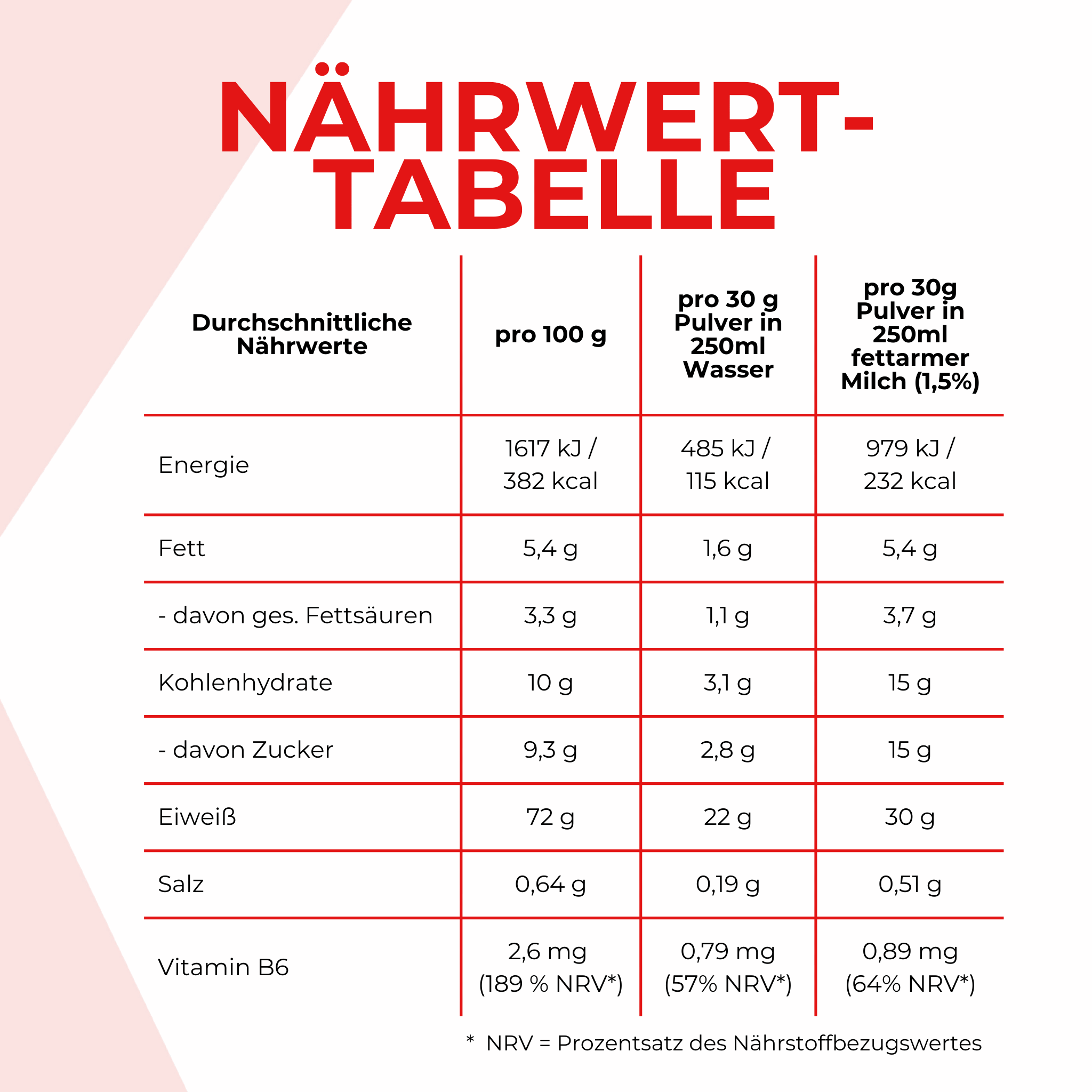 Nährwerttabelle des Whey Proteinpulvers. Die Angaben sind weiter unten im Text schriftlich aufgeführt