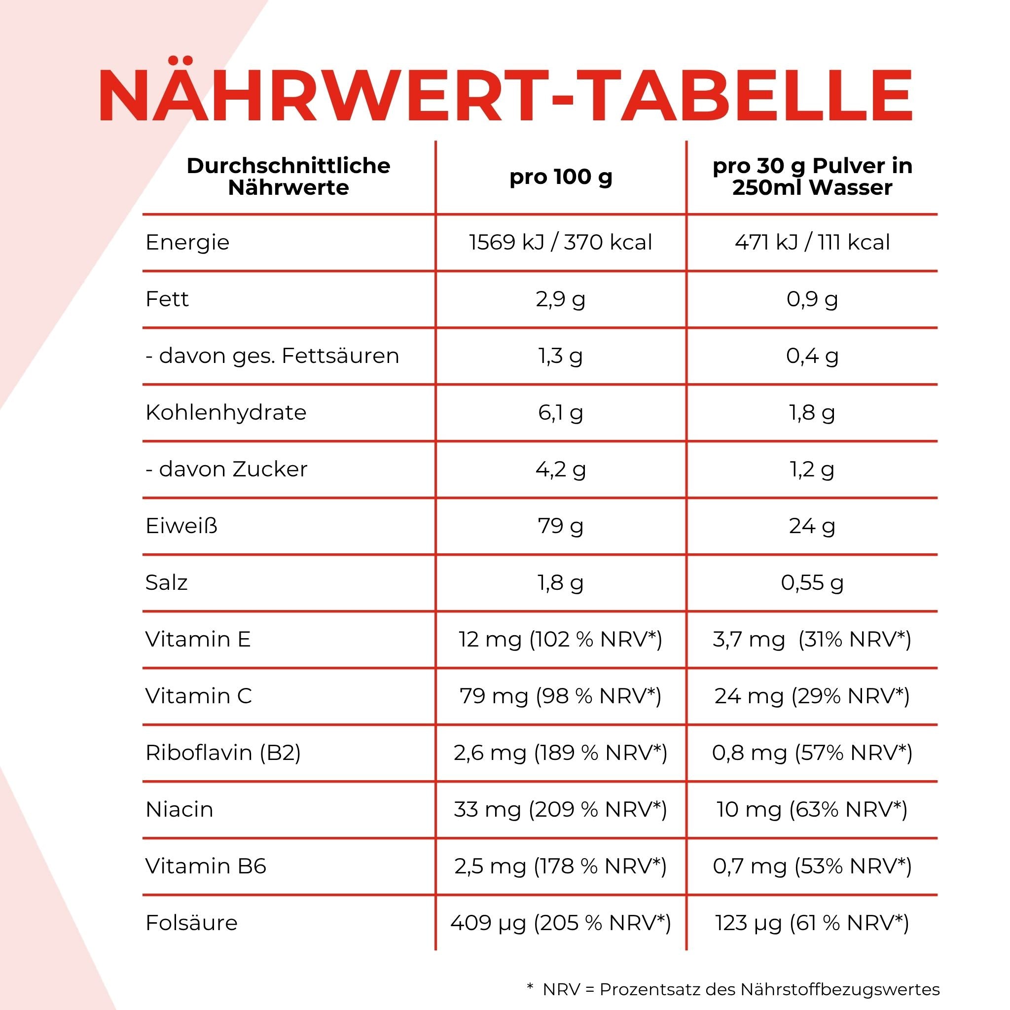 Nährwerttabelle des 5K Proteinpulvers. Die Angaben sind weiter unten im Text schriftlich aufgeführt