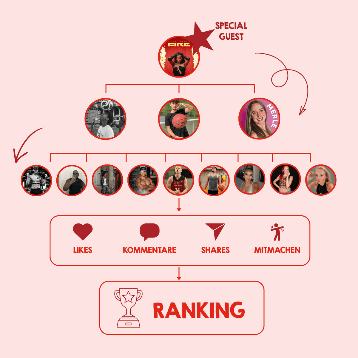 Infografik auf rosa Hintergrund zeigt ein hierarchisches Ranking-System in Rot-Weiß. Oben ein Special Guest mit Stern-Symbol, darunter drei Influencer-Profile (Basketballer, Sportlerin Merle). Neun weitere Creator-Bilderfolgen in der nächsten Ebene. Eine Box zeigt Bewertungskriterien: Likes (Herz), Kommentare (Sprechblase), Shares (Pfeil) und Mitmachen (Figur-Icon). Am Ende führt alles zu einem Pokal mit der Aufschrift RANKING.