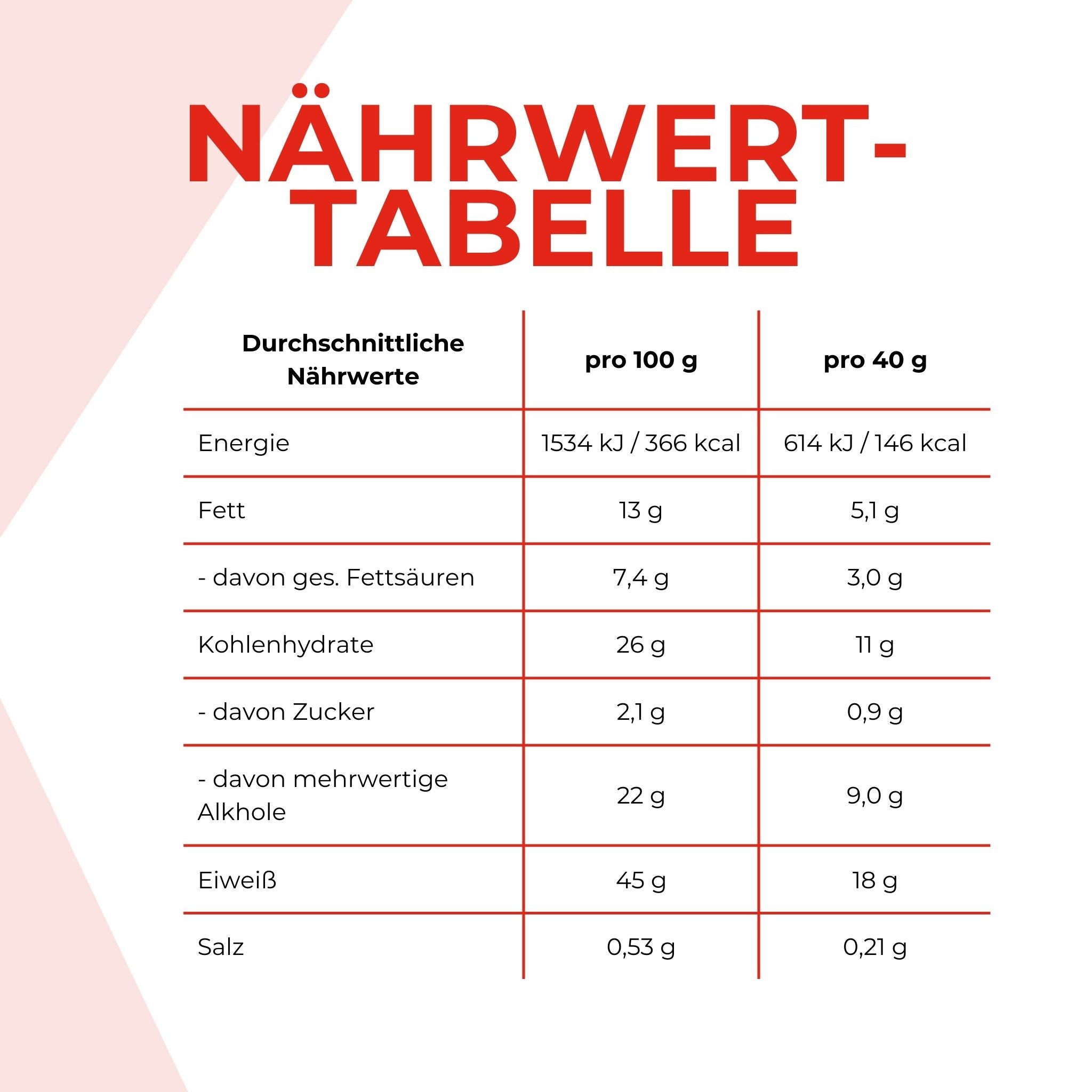Nährwerttabelle des Lower Carb Proteinriegels. Die Angaben sind weiter nten im Text schriftlich aufgeführt