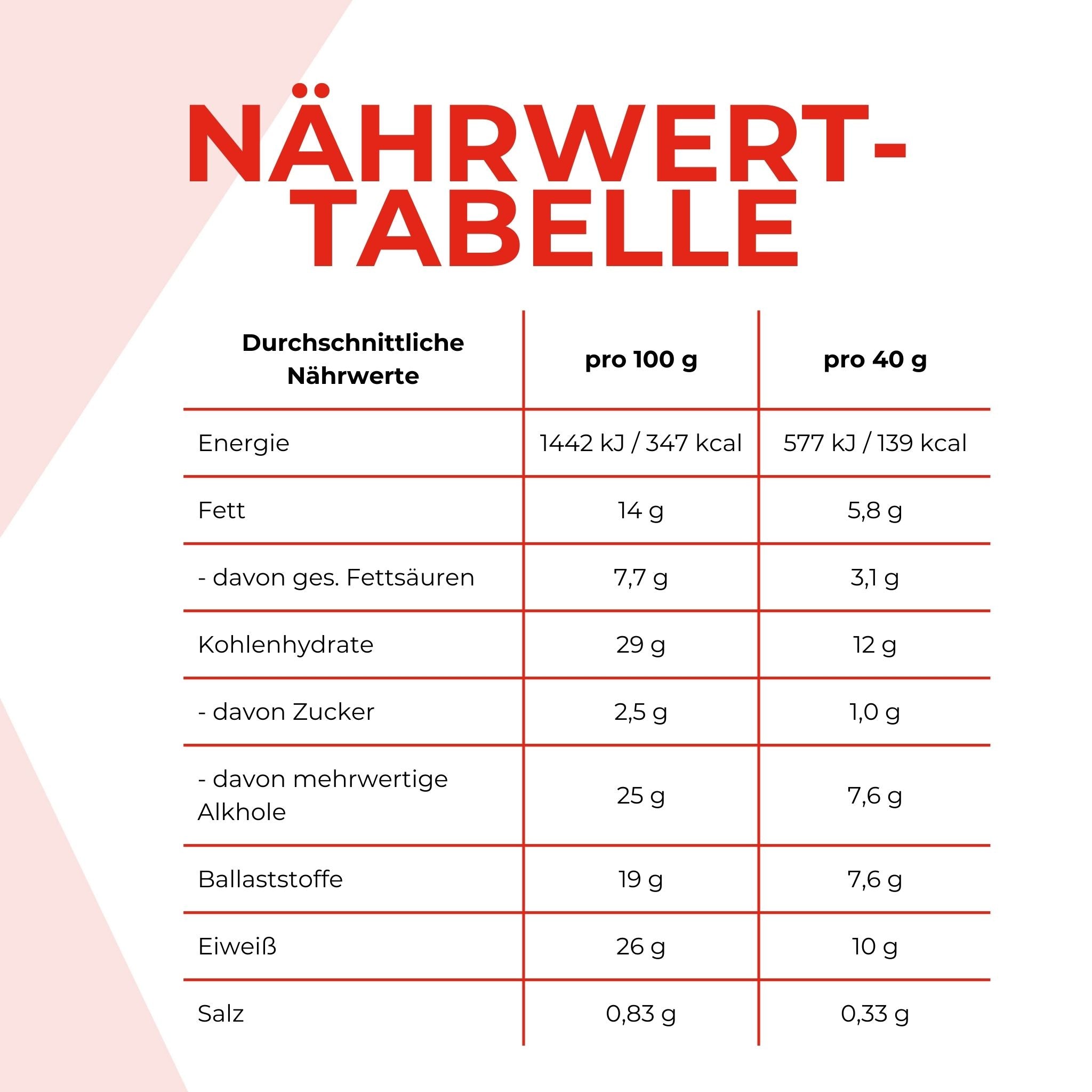 Nährwerttabelle des Lower Carb Proteinriegels. Die Angaben sind weiter nten im Text schriftlich aufgeführt