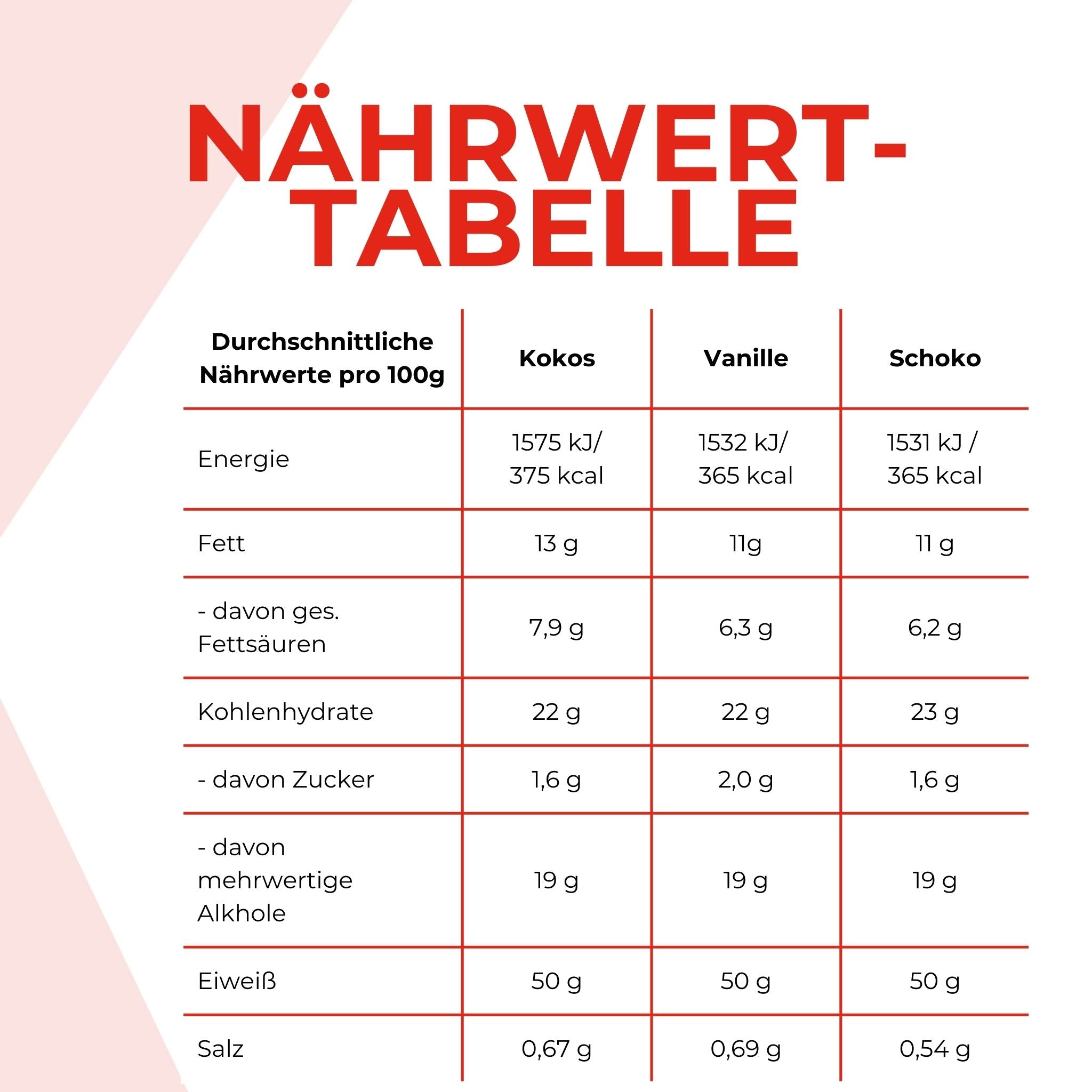 Nährwerttabelle der Big Block Proteinriegel. Die Angaben sind weiter nten im Text schriftlich aufgeführt