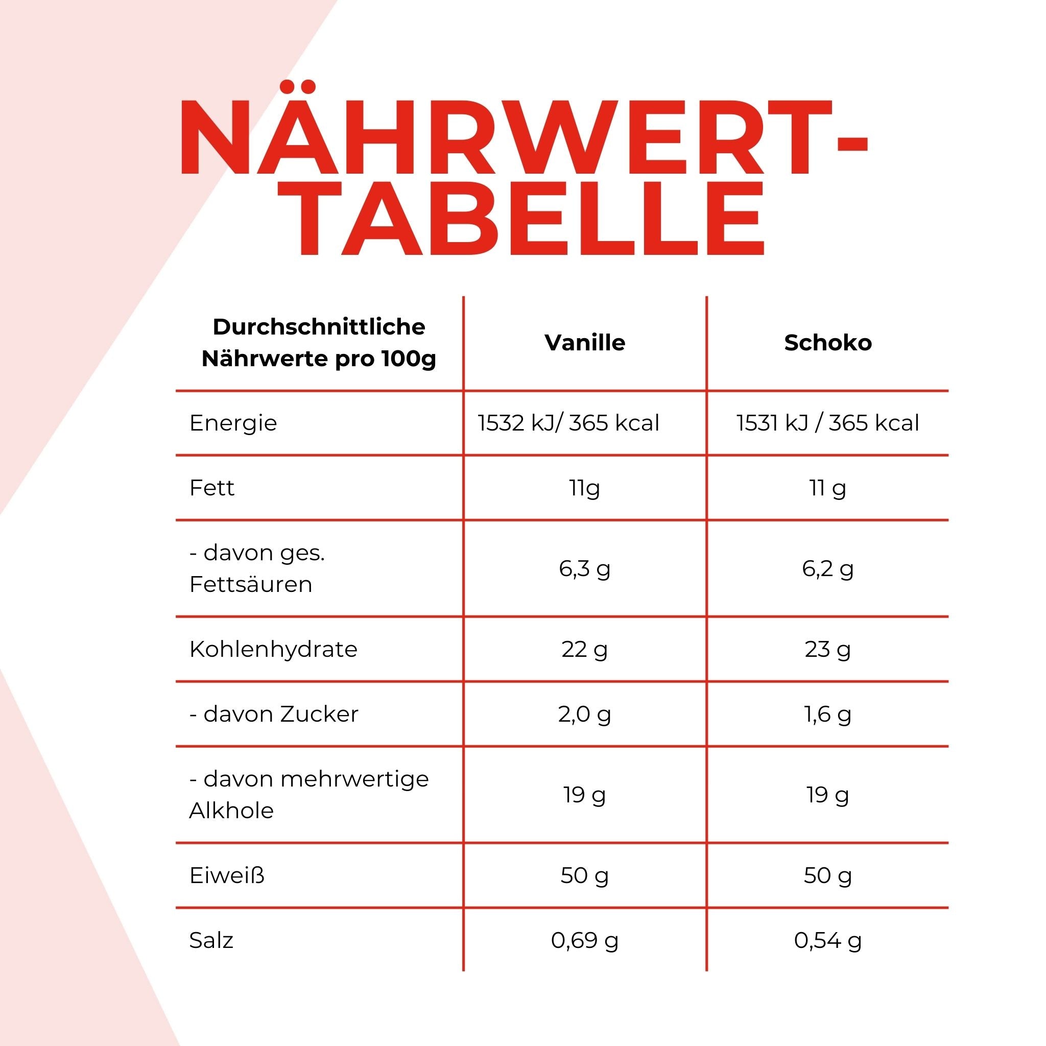 Nährwerttabelle der Big Block Proteinriegel. Die Angaben sind weiter nten im Text schriftlich aufgeführt
