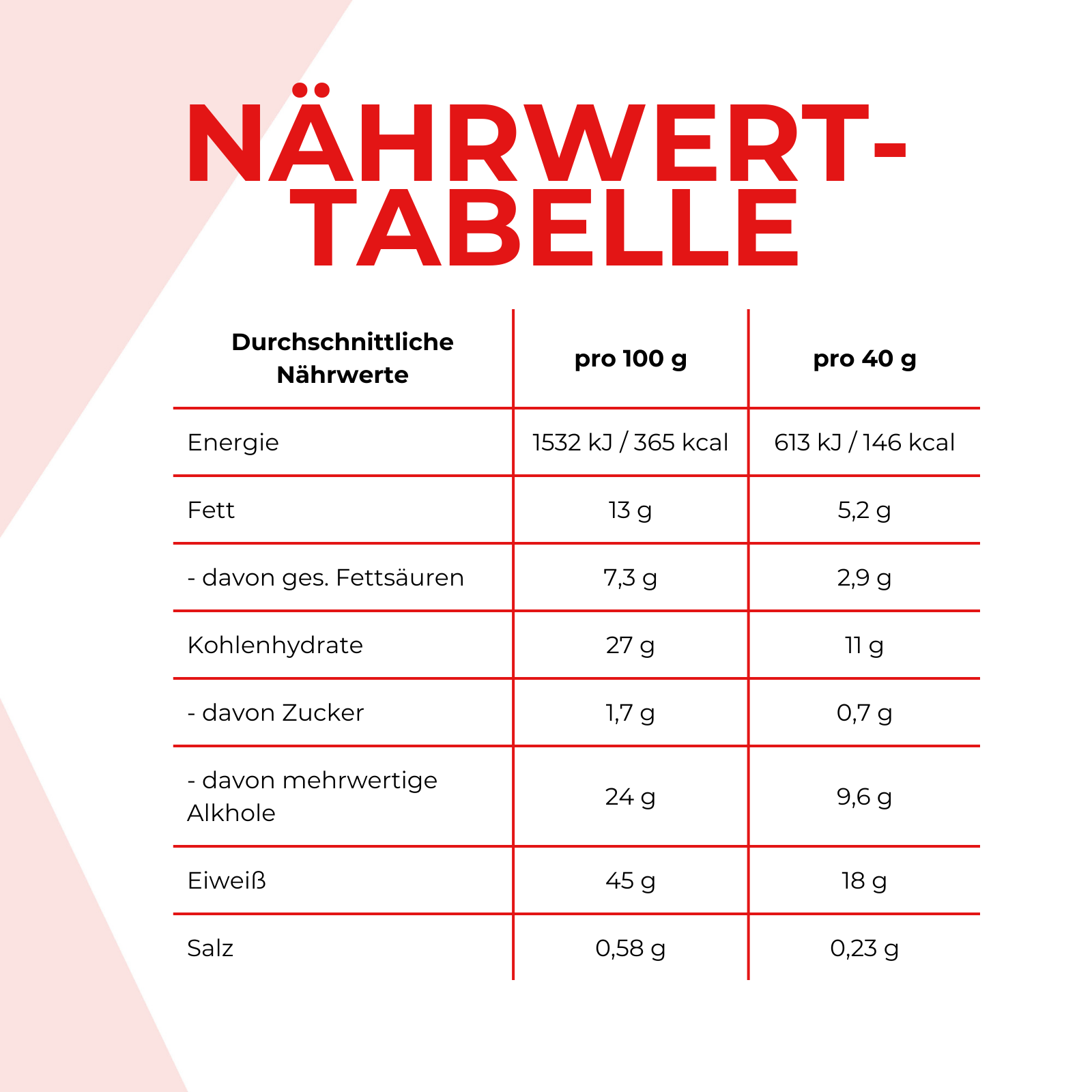 Nährwerttabelle des Lower Carb Proteinriegels. Die Angaben sind weiter nten im Text schriftlich aufgeführt